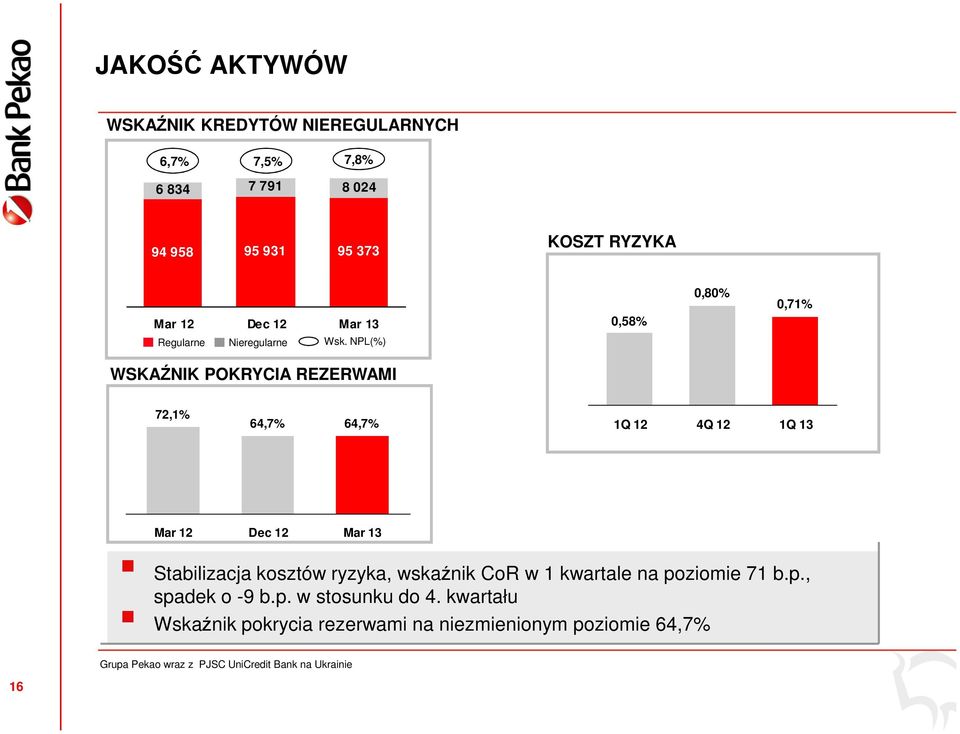 NPL(%) 0,58% 0,80% 0,71% WSKAŹNIK POKRYCIA REZERWAMI 72,1% 64,7% 64,7% 1Q 12 4Q 12 1Q 13 Mar 12 Dec 12 Mar 13 Stabilizacja