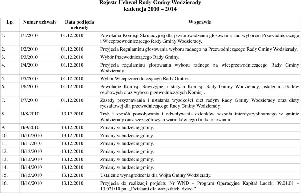 2010 Przyjęcia Regulaminu głosowania wyboru radnego na Przewodniczącego Rady Gminy Wodzierady. 3. I/3/2010 01.12.