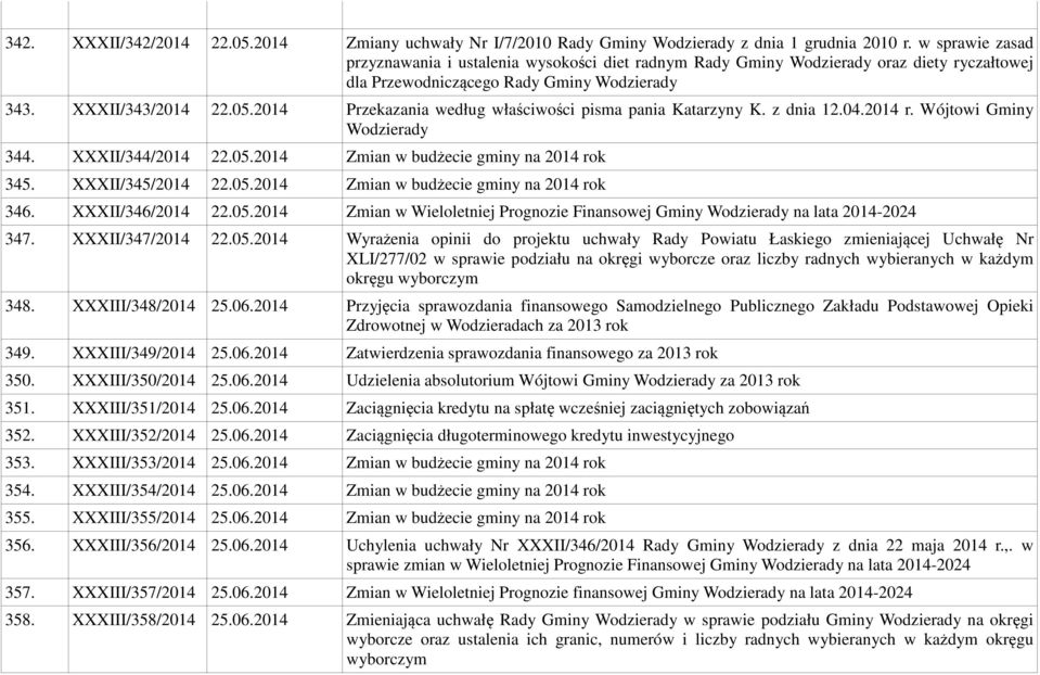 2014 Przekazania według właściwości pisma pania Katarzyny K. z dnia 12.04.2014 r. Wójtowi Gminy Wodzierady 344. XXXII/344/2014 22.05.2014 Zmian w budżecie gminy na 2014 rok 345. XXXII/345/2014 22.05.2014 Zmian w budżecie gminy na 2014 rok 346.