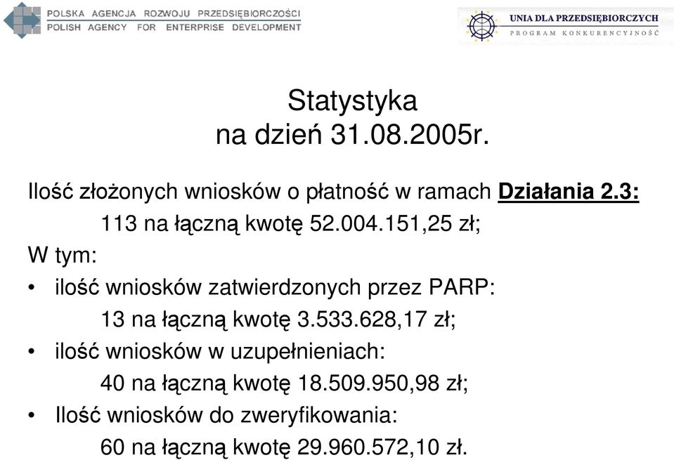 151,25 z ; ilo wniosków zatwierdzonych przez PARP: 13 na czn kwot 3.533.