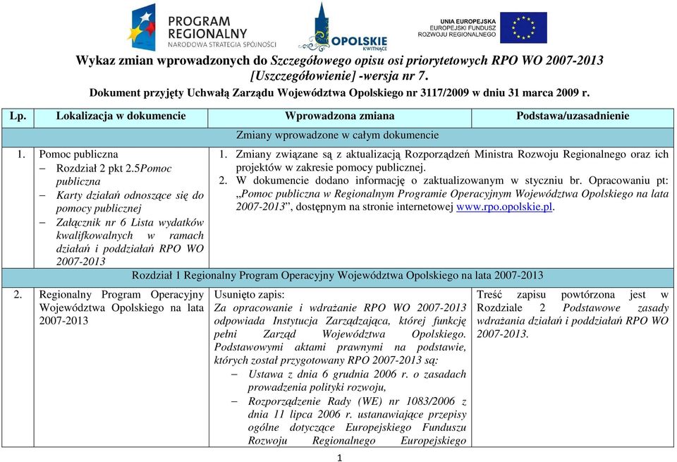 5 Pomoc publiczna Karty działań odnoszące się do pomocy publicznej Załącznik nr 6 Lista wydatków kwalifkowalnych w ramach działań i poddziałań RPO WO 2007-2013 2.