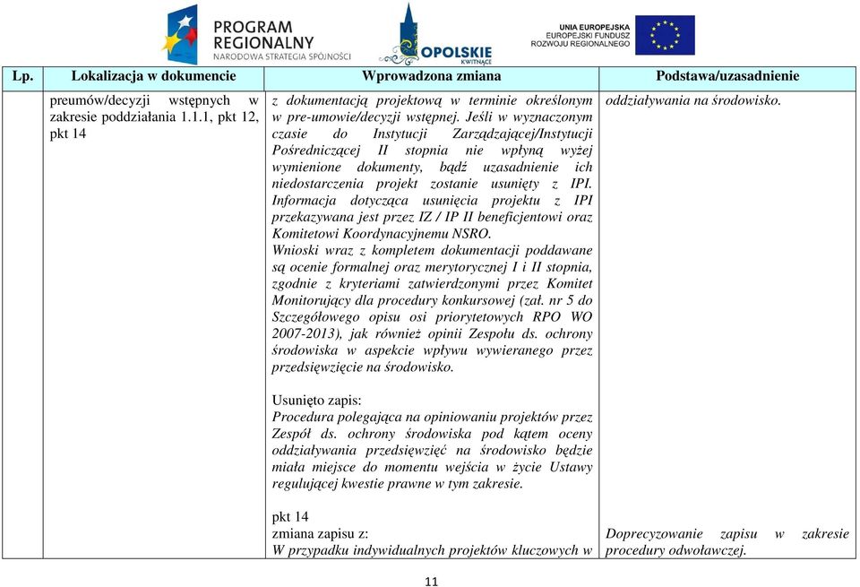 IPI. Informacja dotycząca usunięcia projektu z IPI przekazywana jest przez IZ / IP II beneficjentowi oraz Komitetowi Koordynacyjnemu NSRO.