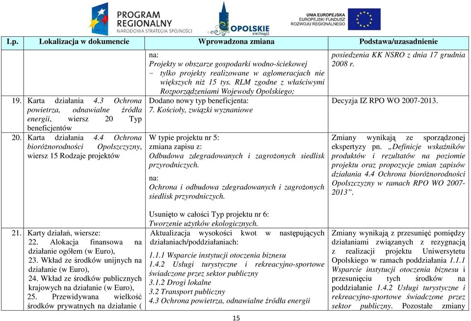 4 Ochrona bioróŝnorodności Opolszczyzny, wiersz 15 Rodzaje projektów Projekty w obszarze gospodarki wodno-ściekowej - tylko projekty realizowane w aglomeracjach nie większych niŝ 15 tys.