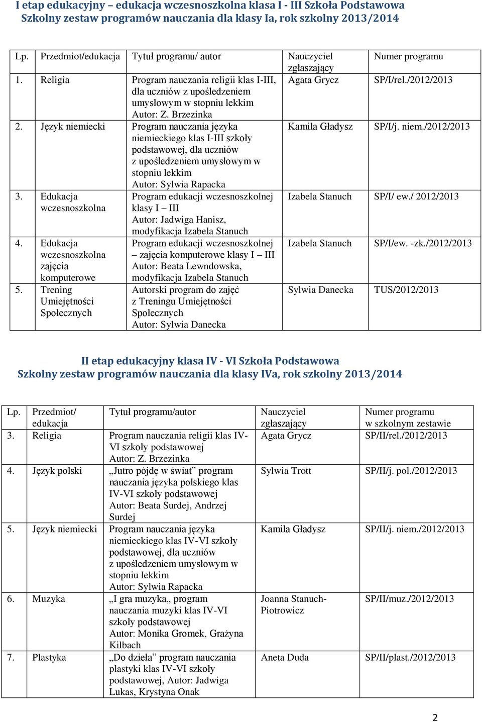 Brzezinka 2. Język niemiecki Program nauczania języka Kamila Gładysz SP/I/j. niem./2012/2013 niemieckiego klas I-III szkoły, dla uczniów Autor: Sylwia Rapacka 3.
