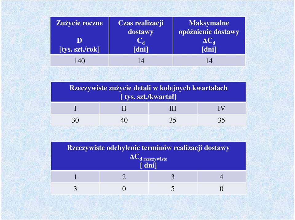 140 14 14 Rzeczywiste zużycie etali w kolejnych kwartałach [ tys. szt.