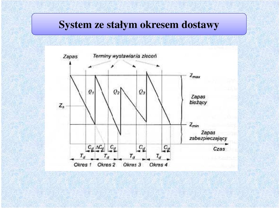 okresem
