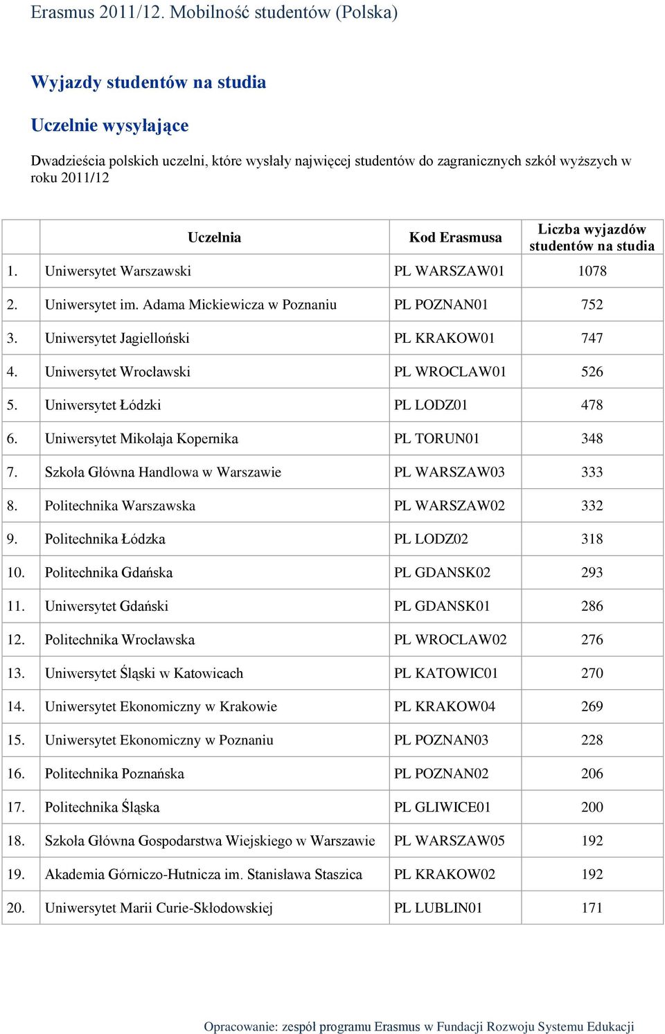 Uniwersytet Łódzki PL LODZ01 478 6. Uniwersytet Mikołaja Kopernika PL TORUN01 348 7. Szkoła Główna Handlowa w Warszawie PL WARSZAW03 333 8. Politechnika Warszawska PL WARSZAW02 332 9.