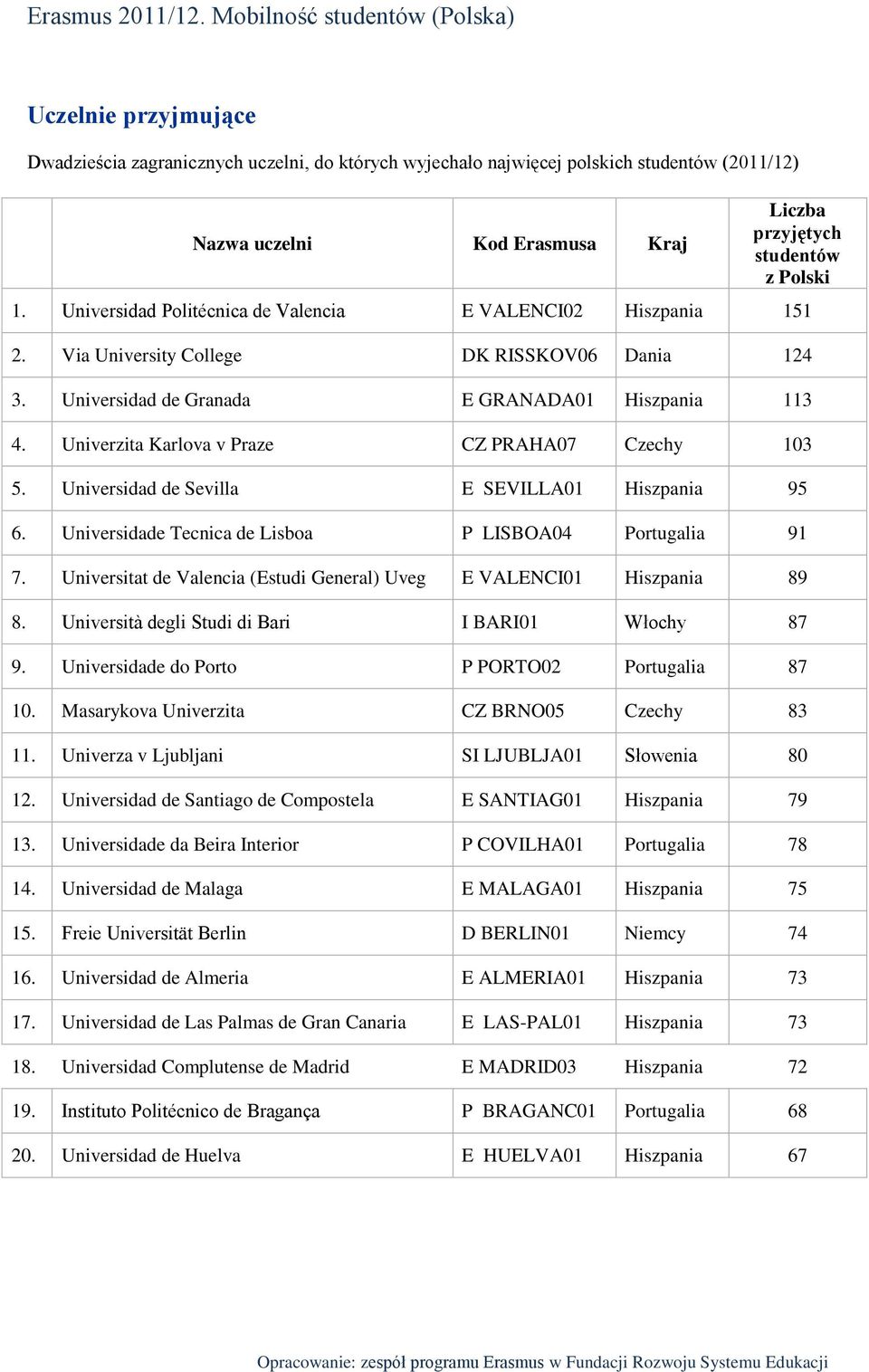 Univerzita Karlova v Praze CZ PRAHA07 Czechy 103 5. Universidad de Sevilla E SEVILLA01 Hiszpania 95 6. Universidade Tecnica de Lisboa P LISBOA04 Portugalia 91 7.