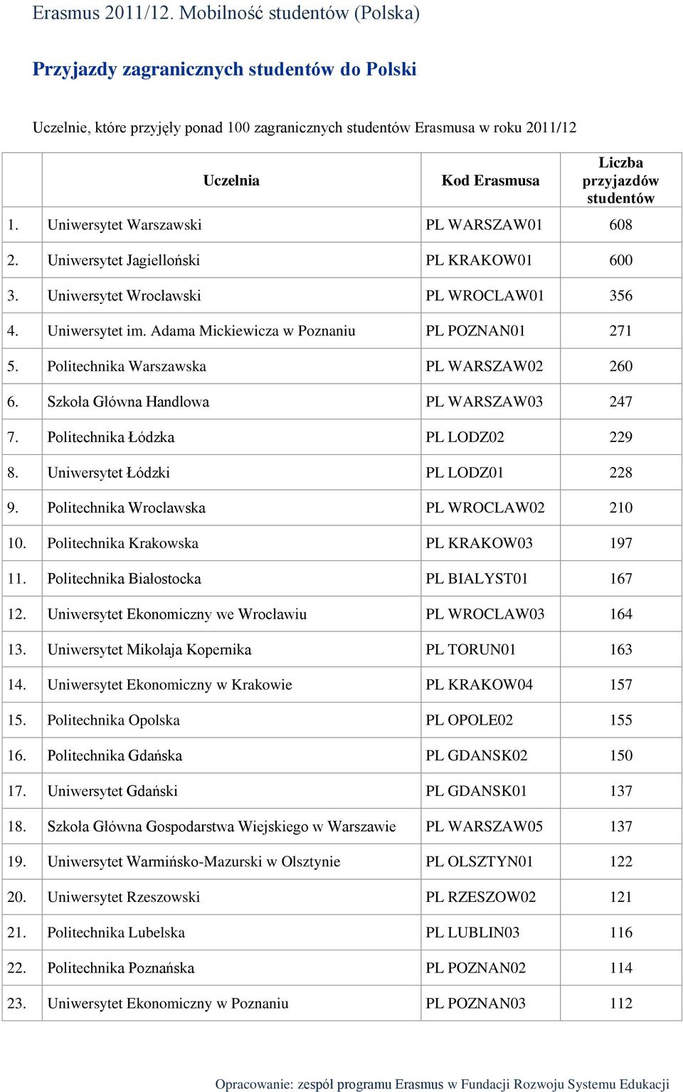 Szkoła Główna Handlowa PL WARSZAW03 247 7. Politechnika Łódzka PL LODZ02 229 8. Uniwersytet Łódzki PL LODZ01 228 9. Politechnika Wrocławska PL WROCLAW02 210 10.