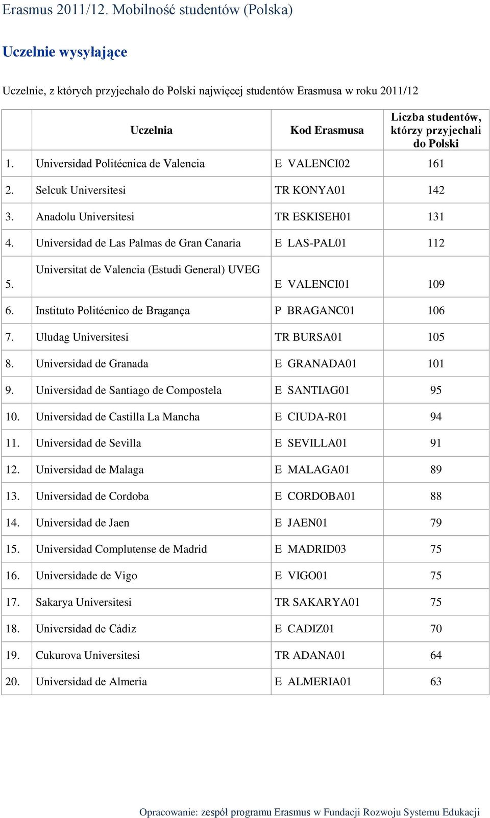 Universitat de Valencia (Estudi General) UVEG E VALENCI01 109 6. Instituto Politécnico de Bragança P BRAGANC01 106 7. Uludag Universitesi TR BURSA01 105 8. Universidad de Granada E GRANADA01 101 9.
