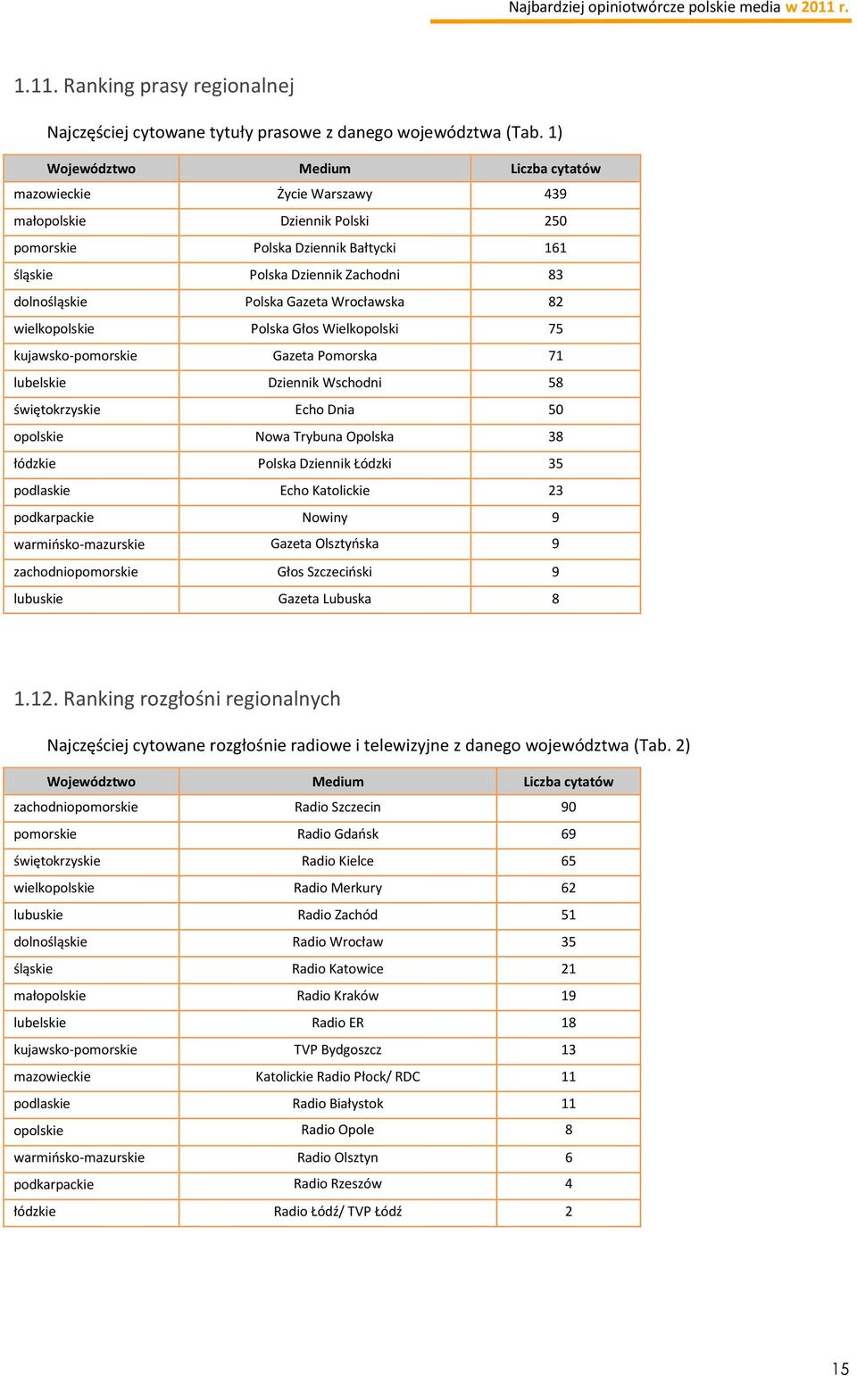 Gazeta Wrocławska 82 wielkopolskie Polska Głos Wielkopolski 75 kujawsko-pomorskie Gazeta Pomorska 71 lubelskie Dziennik Wschodni 58 świętokrzyskie Echo Dnia 50 opolskie Nowa Trybuna Opolska 38