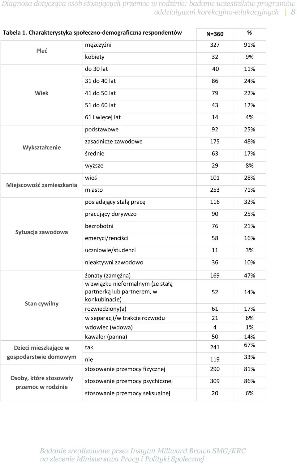 stosowały przemoc w rodzinie mężczyźni 327 91% kobiety 32 9% do 30 lat 40 11% 31 do 40 lat 86 24% 41 do 50 lat 79 22% 51 do 60 lat 43 12% 61 i więcej lat 14 4% podstawowe 92 25% zasadnicze zawodowe