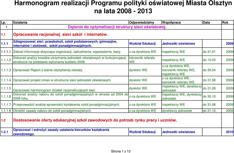 z-ca dyrektora inspektorzy do 31.01 1.1.1.2 Dokonać analizy kosztów utrzymania w funkcjonującej strukturze na podstawie wykonania budŝetu 2008. 1.1.1.3 Opracować Raport o stanie olsztyńskiej oświaty.