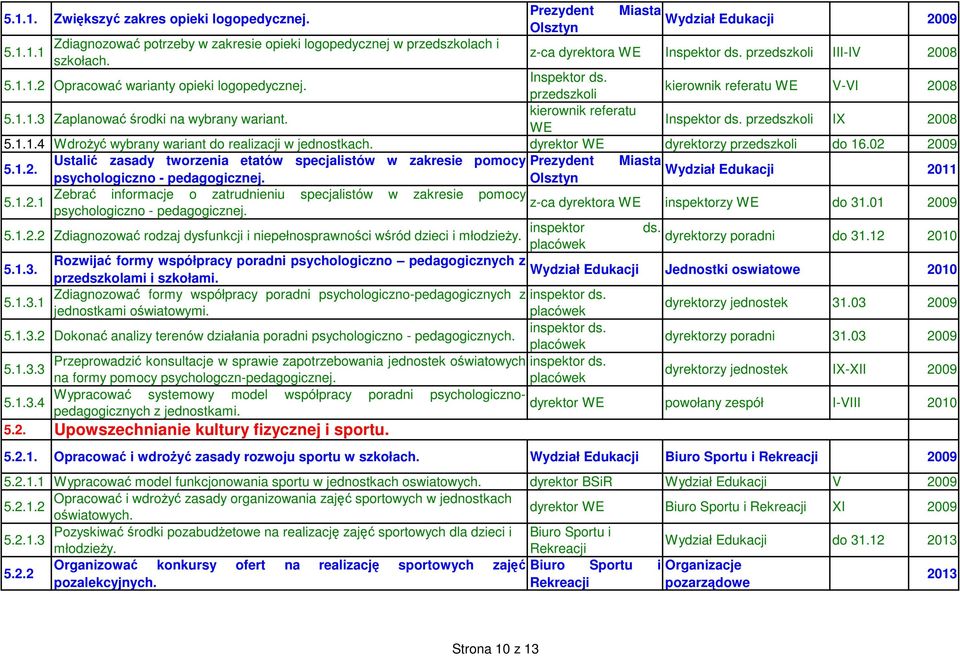 dyrektorzy przedszkoli do 16.02 5.1.2. Ustalić zasady tworzenia etatów specjalistów w zakresie pomocy Wydział Edukacji psychologiczno - pedagogicznej.