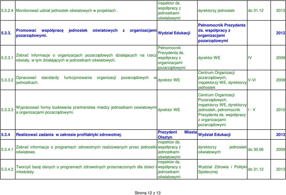Wypracować formy budowania prartnerstwa miedzy jednostkami oswiatowymi a organizacjami pozarządowymi. 5.3.4 Realizować zadania w zakresie profilaktyki zdrowotnej. 5.3.4.1 5.3.4.2 Zebrać informacje o programach zdrowotnych realizowanych przez jednostki oświatowe.