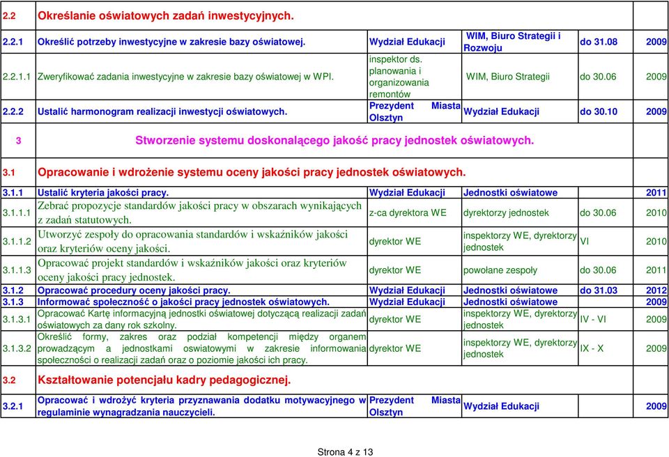 3.1.1 Ustalić kryteria jakości pracy. Wydział Edukacji Jednostki oświatowe 2011 3.1.1.1 3.1.1.2 3.1.1.3 Zebrać propozycje standardów jakości pracy w obszarach wynikających z zadań statutowych.