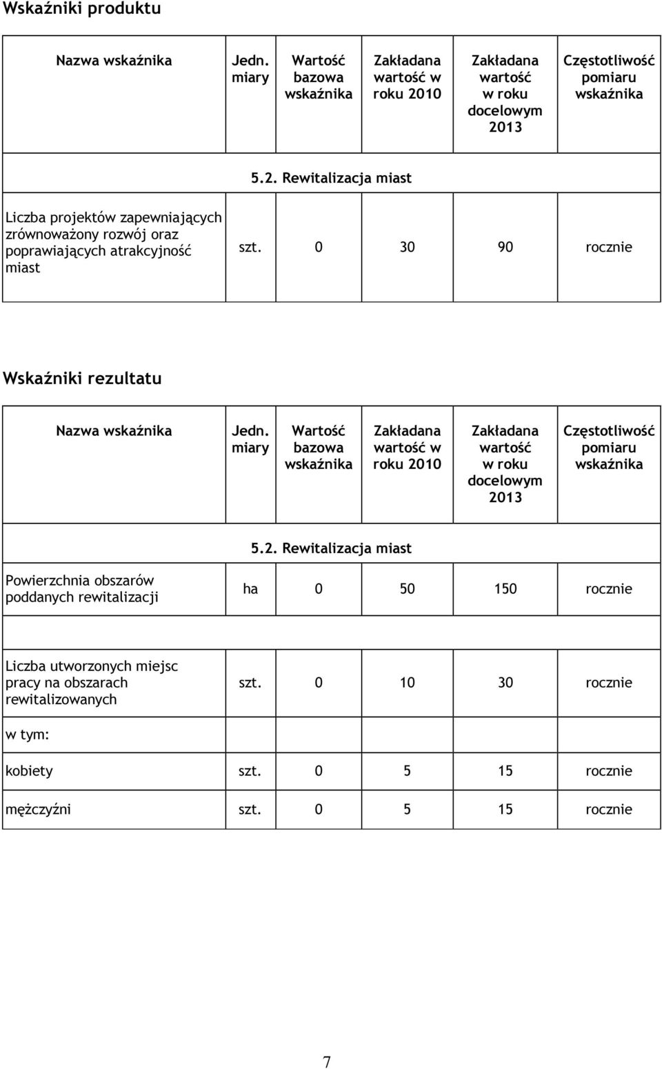 0 30 90 rocznie Wskaźniki rezultatu Nazwa Jedn. miary Wartość bazowa wartość w roku 20