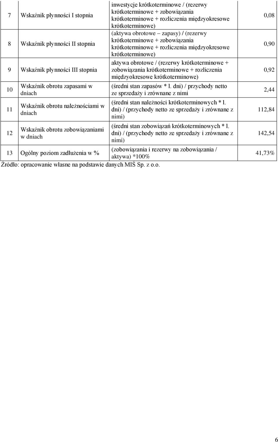 krótkoterminowe + zobowiązania krótkoterminowe + rozliczenia międzyokresowe krótkoterminowe) aktywa obrotowe / (rezerwy krótkoterminowe + zobowiązania krótkoterminowe + rozliczenia międzyokresowe