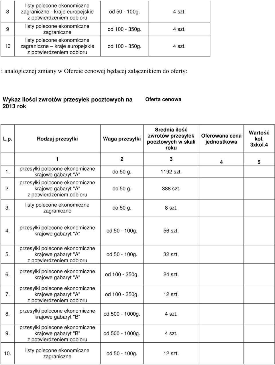 zesyłek pocztowych na 2013 rok Oferta cenowa L.p. Rodzaj przesyłki Waga przesyłki Średnia ilość zwrotów przesyłek pocztowych w skali roku Oferowana cena jednostkowa Wartość kol. 3xkol.4 1. 2. 1 2 3 przesylki polecone ekonomiczne przesyłki polecone ekonomiczne do 50 g.
