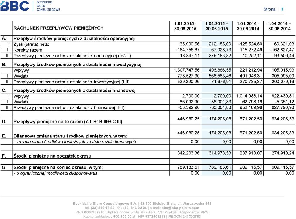 847,11 279.183,82-10.252,11-93.506,44 B. Przepływy środków pieniężnych z działalności inwestycyjnej I. Wpływy 1.307.747,56 496.886,55 221.212,94 105.015,93 II. Wydatki 778.527,30 568.563,46 491.