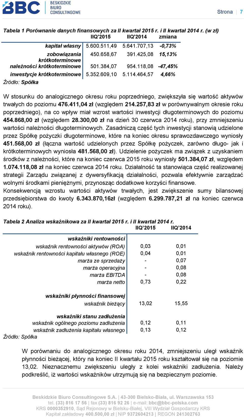 464,57 4,66% Źródło: Spółka W stosunku do analogicznego okresu roku poprzedniego, zwiększyła się wartość aktywów trwałych do poziomu 476.411,04 zł (względem 214.