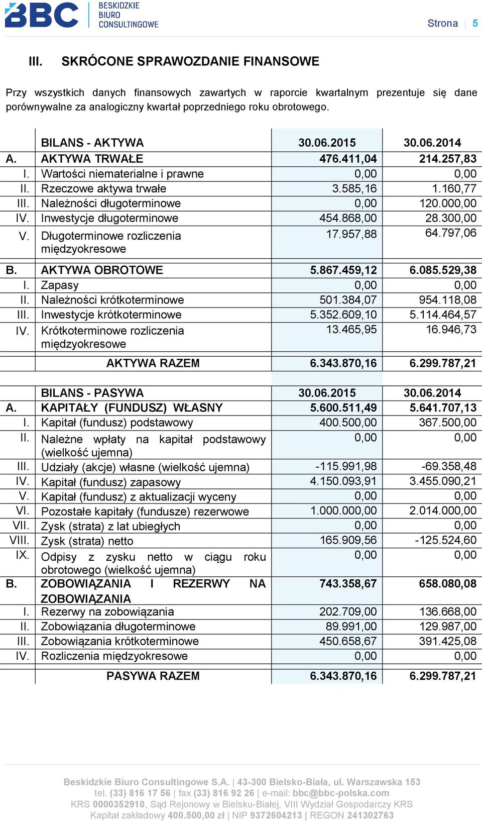 Należności długoterminowe 0,00 120.000,00 IV. Inwestycje długoterminowe 454.868,00 28.300,00 V. Długoterminowe rozliczenia międzyokresowe 17.957,88 64.797,06 B. AKTYWA OBROTOWE 5.867.459,12 6.085.