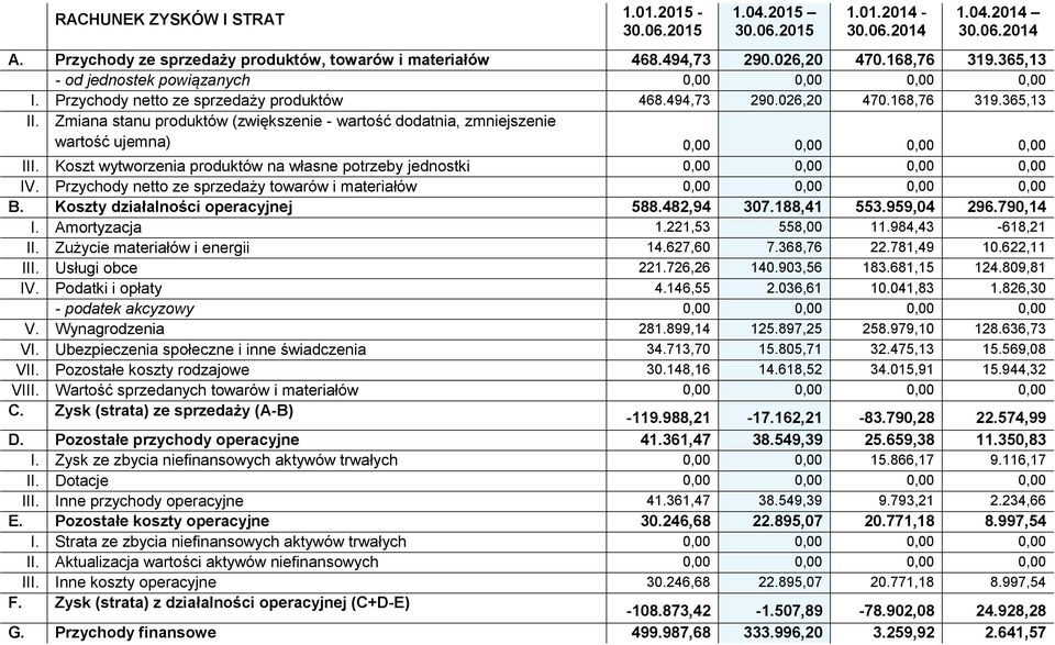 Zmiana stanu produktów (zwiększenie - wartość dodatnia, zmniejszenie wartość ujemna) 0,00 0,00 0,00 0,00 III. Koszt wytworzenia produktów na własne potrzeby jednostki 0,00 0,00 0,00 0,00 IV.