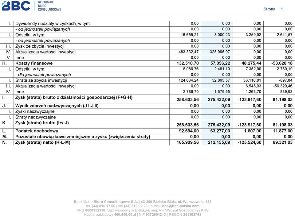 Inne 0,00 0,00 0,00 0,00 H. Koszty finansowe 132.510,70 57.056,22 48.275,44-53.628,18 I. Odsetki, w tym: 5.089,76 2.481,10 7.352,00 2.759,19 - dla jednostek powiązanych 0,00 0,00 0,00 0,00 II.