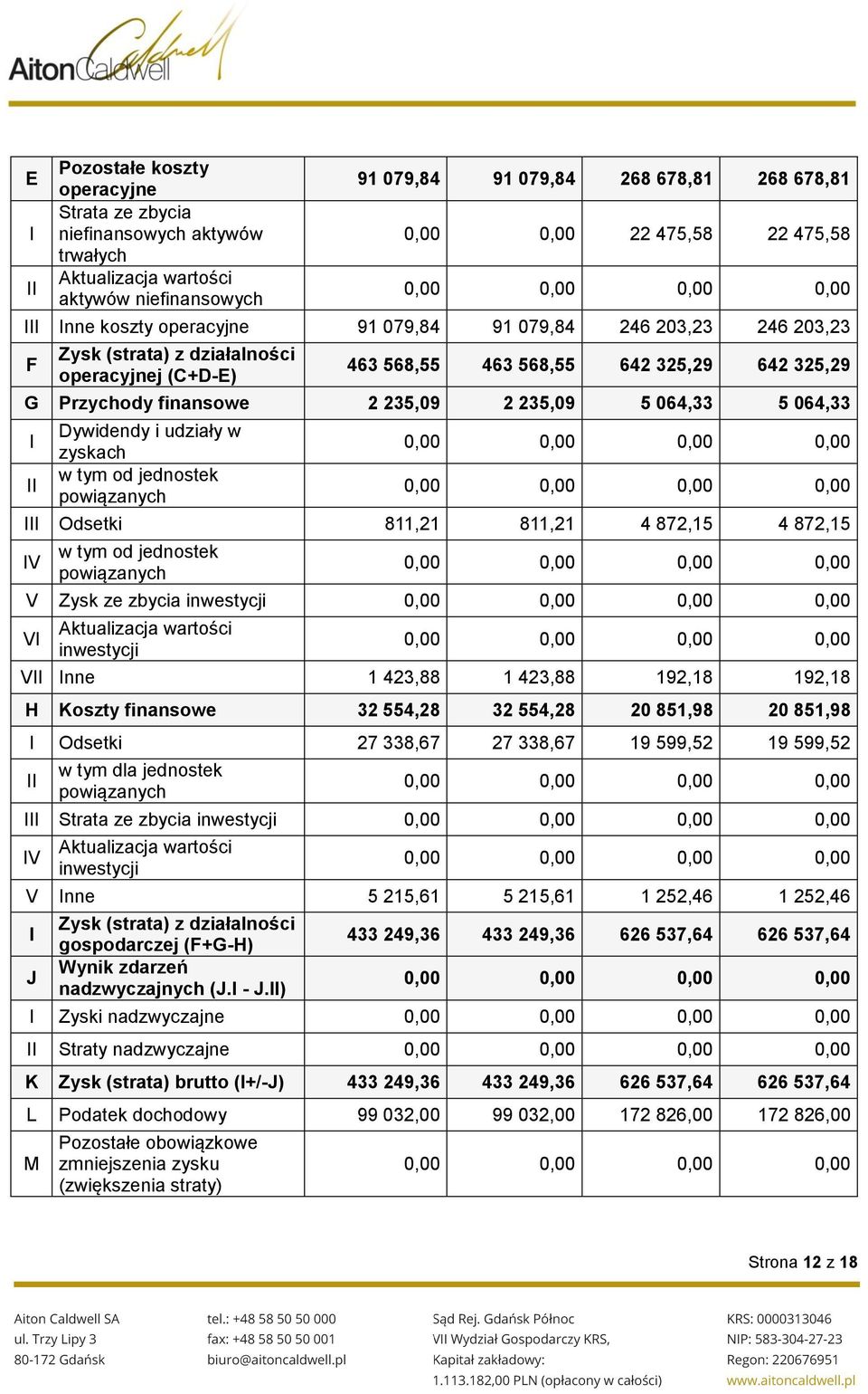 235,09 2 235,09 5 064,33 5 064,33 I II Dywidendy i udziały w zyskach w tym od jednostek powiązanych III Odsetki 811,21 811,21 4 872,15 4 872,15 IV w tym od jednostek powiązanych V Zysk ze zbycia