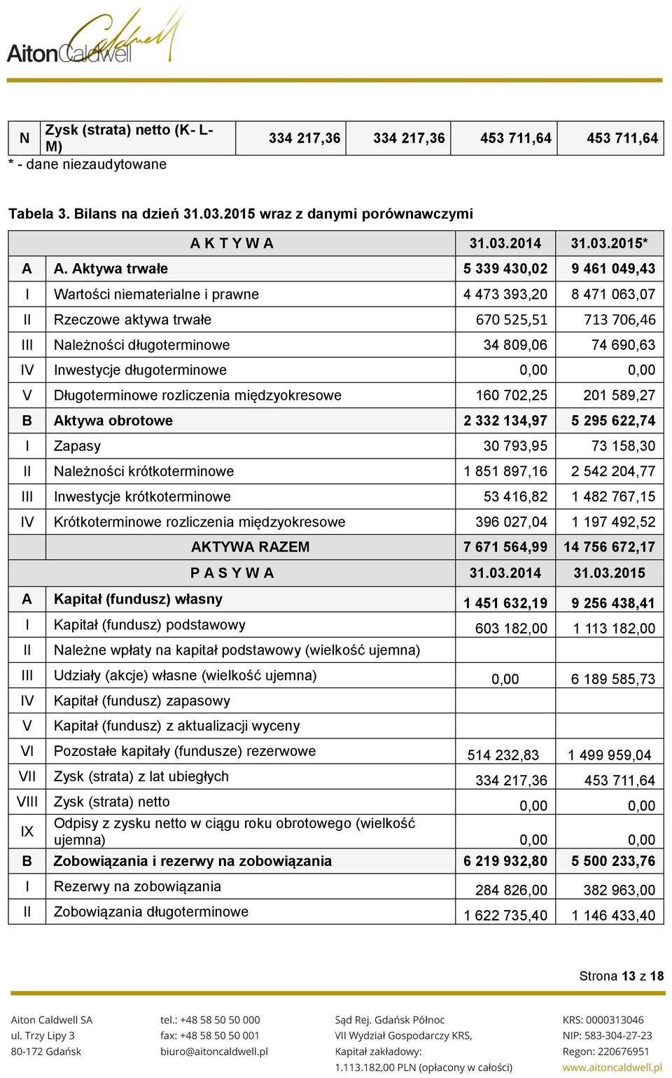 IV Inwestycje długoterminowe 0,00 0,00 V Długoterminowe rozliczenia międzyokresowe 160 702,25 201 589,27 B Aktywa obrotowe 2 332 134,97 5 295 622,74 I Zapasy 30 793,95 73 158,30 II Należności