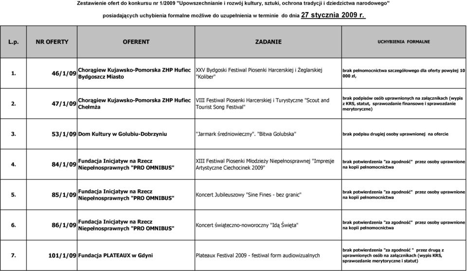 46/1/09 Bydgoszcz Miasto XXV Bydgoski Festiwal Piosenki Harcerskiej i Żeglarskiej "Koliber" brak pełnomocnictwa szczegółowego dla oferty powyżej 10 000 zł, 2.