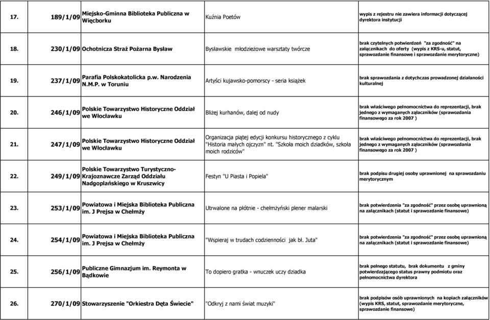 sprawozdanie merytoryczne) 19. 237/1/09 Parafia Polskokatolicka p.w. Narodzenia N.M.P. w Toruniu Artyści kujawsko-pomorscy - seria książek brak sprawozdania z dotychczas prowadzonej działaności kulturalnej 20.