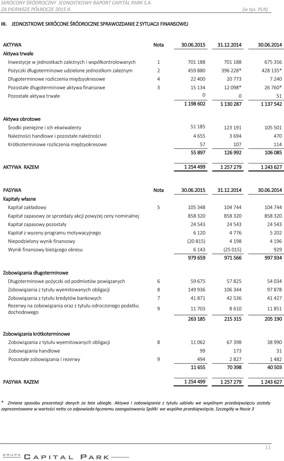 2014 Aktywa trwałe Inwestycje w jednostkach zależnych i współkontrolowanych 1 701 188 701 188 675 356 Pożyczki długoterminowe udzielone jednostkom zależnym 2 459 880 396 228* 428 135* Długoterminowe