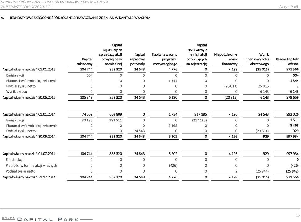 programu motywacyjnego Kapitał rezerwowy z emisji akcji oczekujących na rejestrację Niepodzielonys wynik finansowy Wynik finansowy roku obrotowego Razem kapitały własne Kapitał własny na dzień 01.