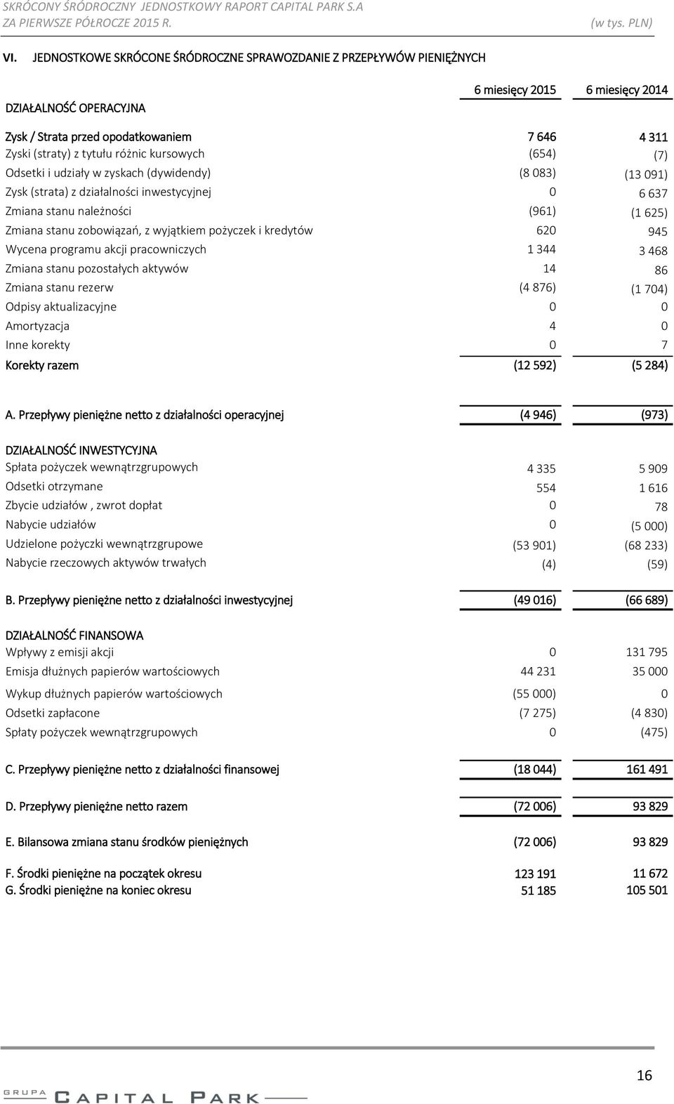 różnic kursowych (654) (7) Odsetki i udziały w zyskach (dywidendy) (8 083) (13 091) Zysk (strata) z działalności inwestycyjnej 0 6 637 Zmiana stanu należności (961) (1 625) Zmiana stanu zobowiązań, z