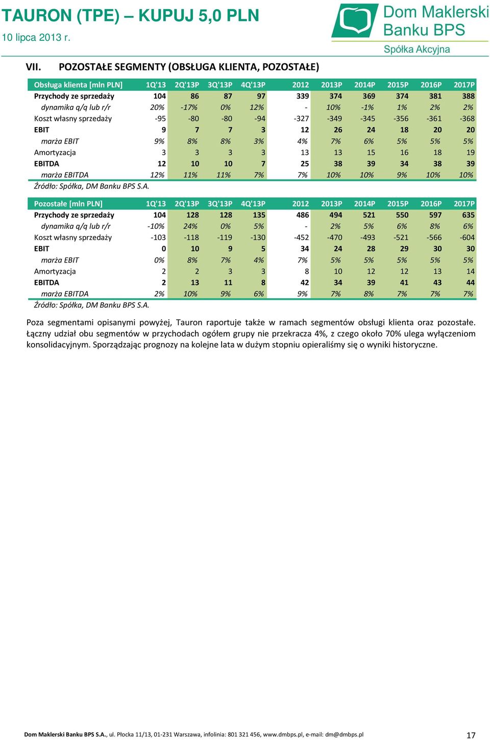 Amortyzacja 3 3 3 3 13 13 15 16 18 19 EBITDA 12 10 10 7 25 38 39 34 38 39 marża EBITDA 12% 11% 11% 7% 7% 10% 10% 9% 10% 10% Pozostałe [mln PLN] 1Q'13 2Q'13P 3Q'13P 4Q'13P 2012 2013P 2014P 2015P 2016P