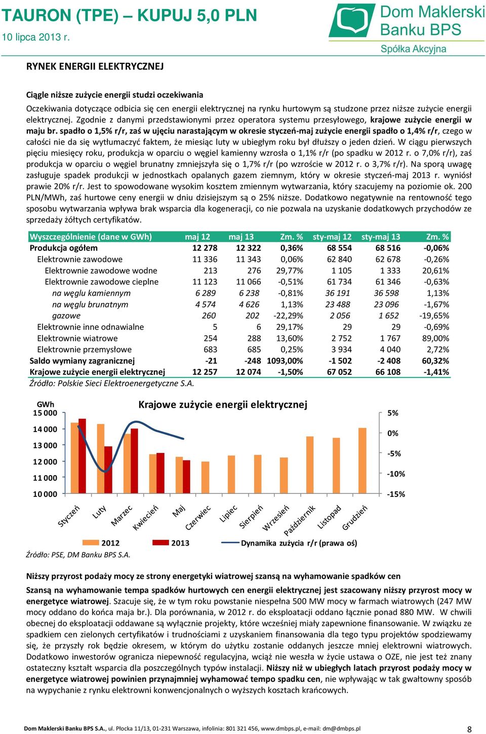 spadło o 1,5% r/r, zaś w ujęciu narastającym w okresie styczeń-maj zużycie energii spadło o 1,4% r/r, czego w całości nie da się wytłumaczyć faktem, że miesiąc luty w ubiegłym roku był dłuższy o