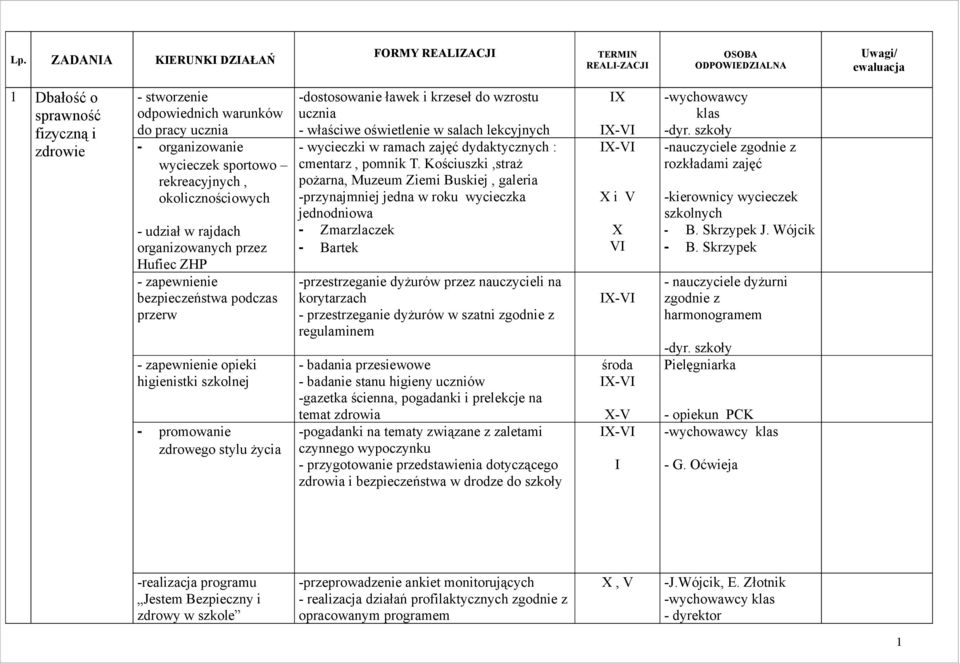 szkolnej - promowanie zdrowego stylu życia -dostosowanie ławek i krzeseł do wzrostu ucznia - właściwe oświetlenie w salach lekcyjnych - wycieczki w ramach zajęć dydaktycznych : cmentarz, pomnik T.