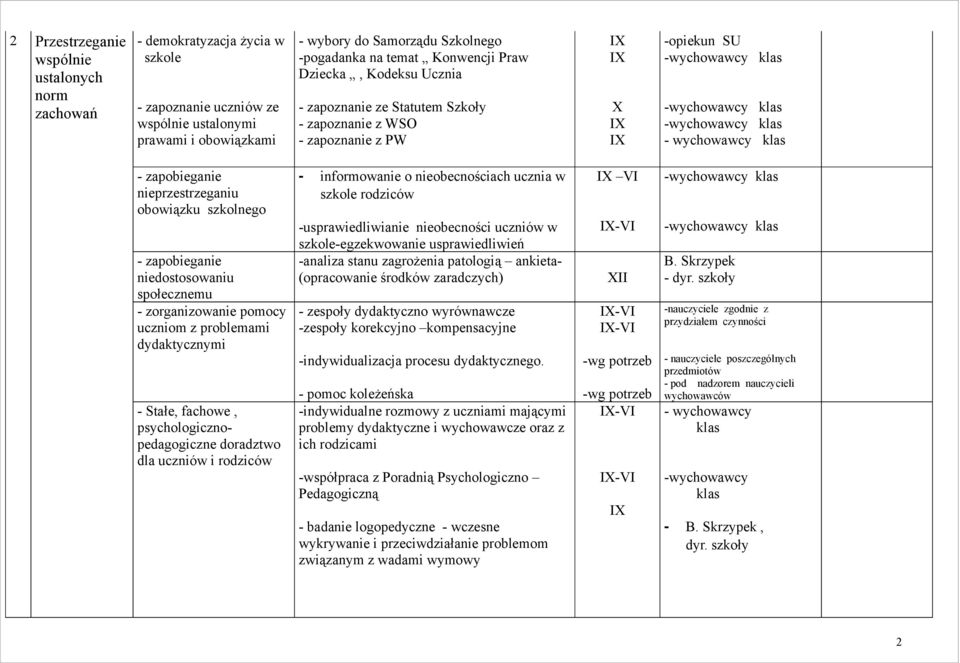 niedostosowaniu społecznemu - zorganizowanie pomocy uczniom z problemami dydaktycznymi - Stałe, fachowe, psychologicznopedagogiczne doradztwo dla uczniów i rodziców - informowanie o nieobecnościach