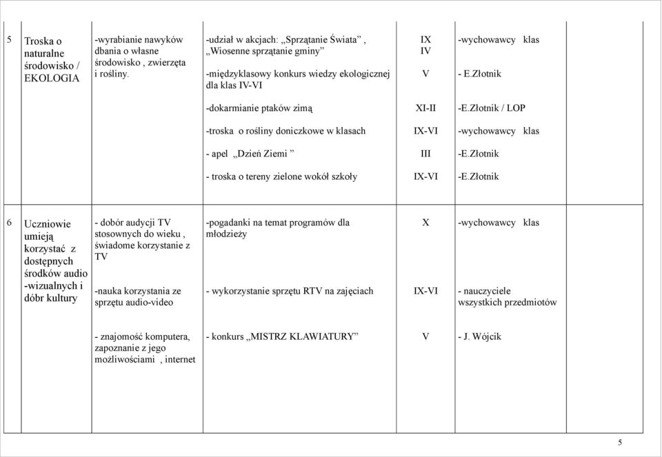 Złotnik / LOP -troska o rośliny doniczkowe w ach - apel Dzień Ziemi III -E.Złotnik - troska o tereny zielone wokół szkoły -E.