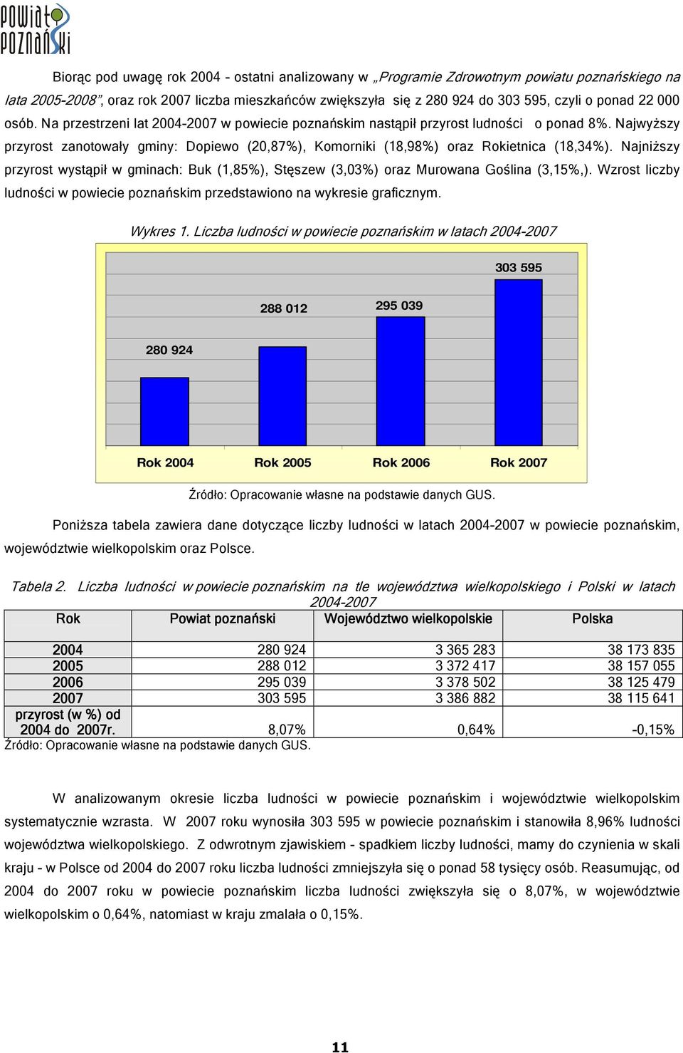 Najniższy przyrost wystąpił w gminach: Buk (1,85%), Stęszew (3,03%) oraz Murowana Goślina (3,15%,). Wzrost liczby ludności w powiecie poznańskim przedstawiono na wykresie graficznym. Wykres 1.