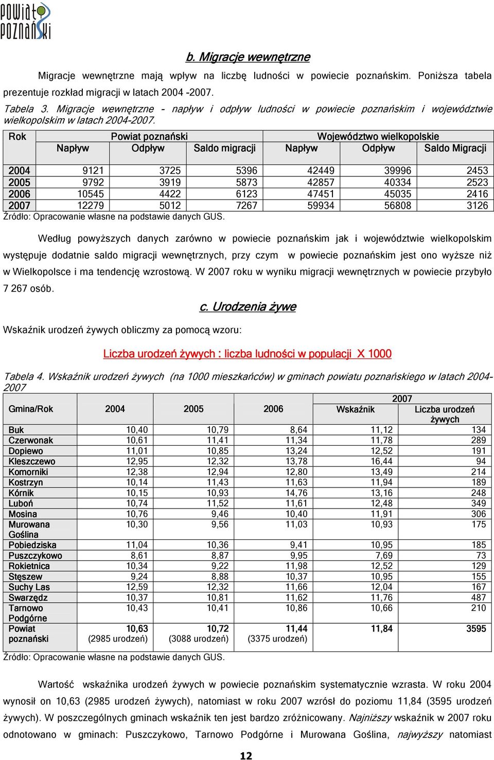 Rok Napływ Powiat poznański Odpływ Saldo migracji Województwo o wielkopolskie Napływ Odpływ Saldo Migracji 2004 9121 3725 5396 42449 39996 2453 2005 9792 3919 5873 42857 40334 2523 2006 10545 4422