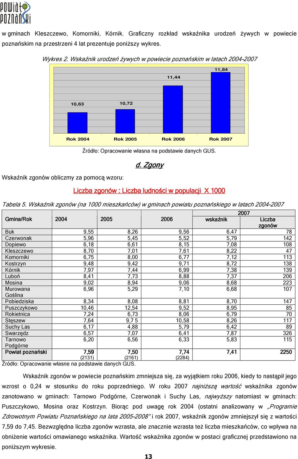 podstawie danych GUS. d. Zgony Liczba zgonów : Liczba ludności w populacji X 1000 Tabela 5.