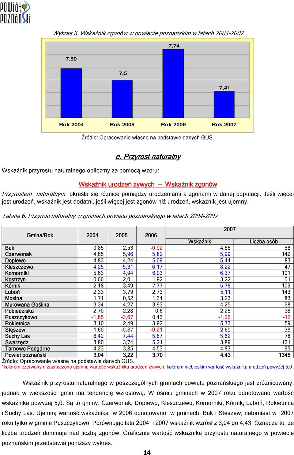 populacji. Jeśli więcej jest urodzeń, wskaźnik jest dodatni, jeśli więcej jest zgonów niż urodzeń, wskaźnik jest ujemny. Tabela 6.