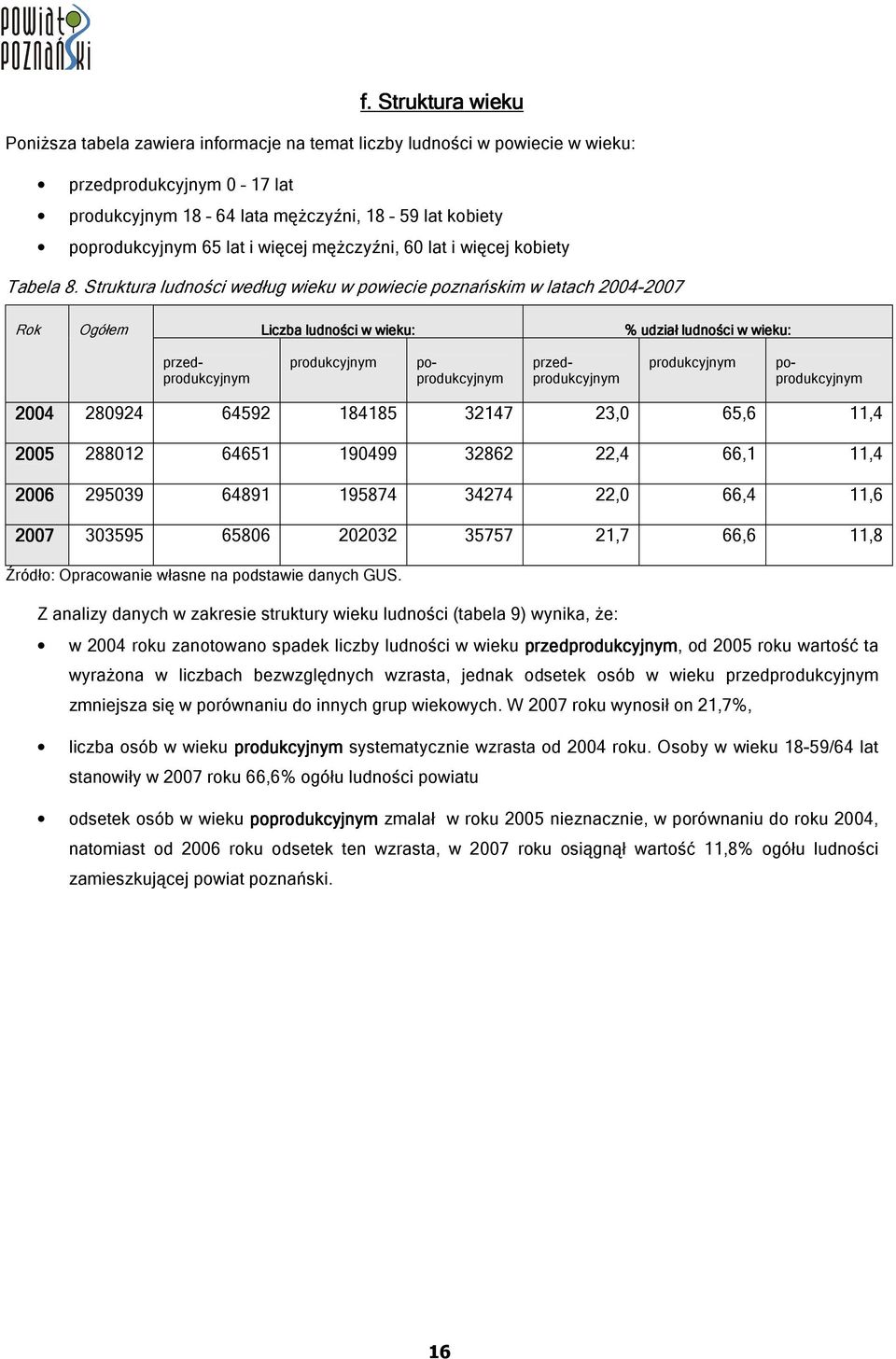 Struktura ludności według wieku w powiecie poznańskim w latach 2004-2007 Rok Ogółem Liczba ludności w wieku: % udział ludności w wieku: przedprodukcyjnym produkcyjnym poprodukcyjnym przedprodukcyjnym