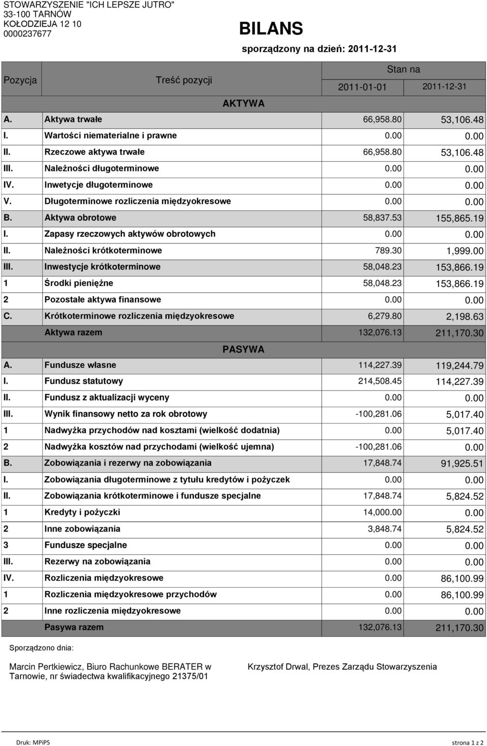 Zapasy rzeczowych aktywów obrotowych II. Należności krótkoterminowe 789.30 III. Inwestycje krótkoterminowe 58,048.23 2 Inne rozliczenia międzyokresowe Sporządzono dnia: Inwetycje długoterminowe V.