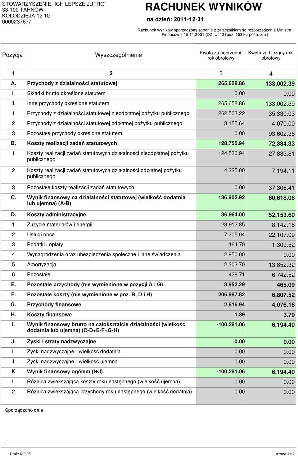 86 133,002.39 I. Składki brutto określone statutem II. Inne przychody określone statutem 265,658.86 133,002.39 1 Przychody z działalności statutowej nieodpłatnej pożytku publicznego 262,503.22 35,330.