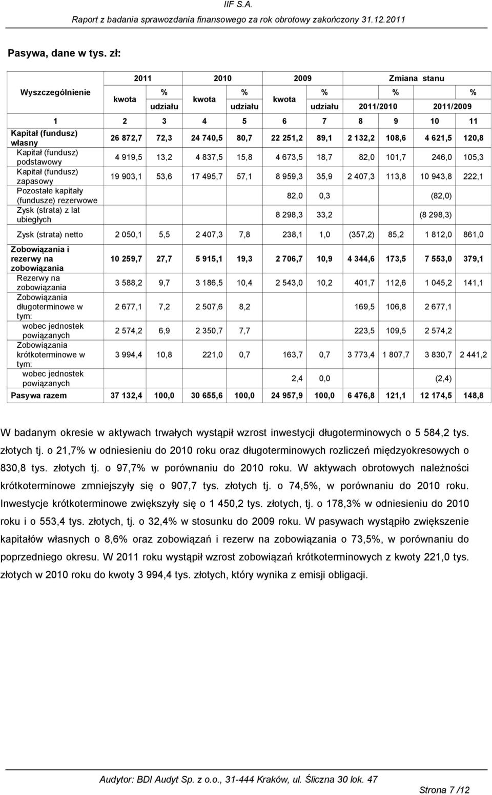 zapasowy Pozostałe kapitały (fundusze) rezerwowe Zysk (strata) z lat ubiegłych 26 872,7 72,3 24 740,5 80,7 22 251,2 89,1 2 132,2 108,6 4 621,5 120,8 4 919,5 13,2 4 837,5 15,8 4 673,5 18,7 82,0 101,7