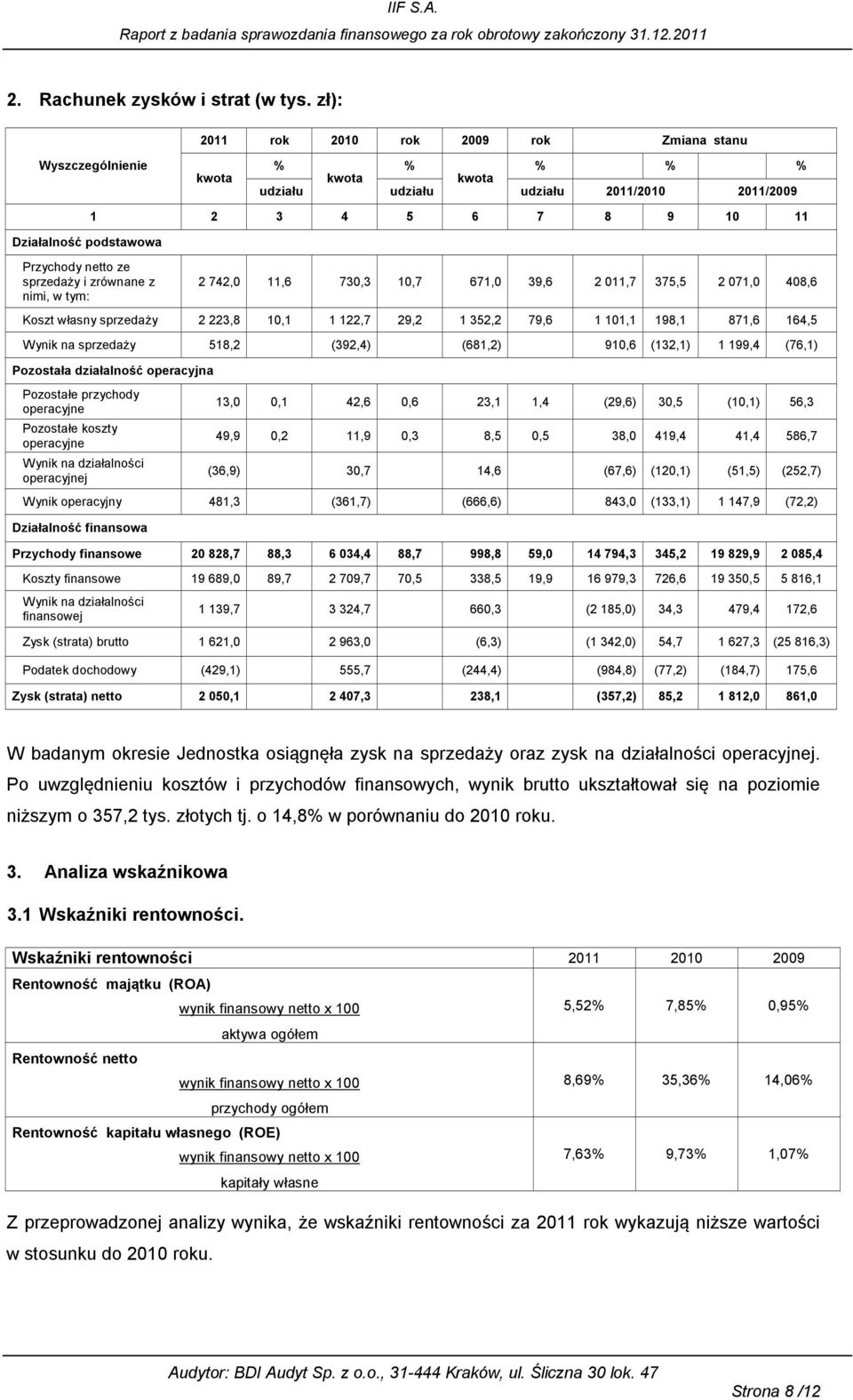 zrównane z nimi, w tym: 2 742,0 11,6 730,3 10,7 671,0 39,6 2 011,7 375,5 2 071,0 408,6 Koszt własny sprzedaży 2 223,8 10,1 1 122,7 29,2 1 352,2 79,6 1 101,1 198,1 871,6 164,5 Wynik na sprzedaży 518,2