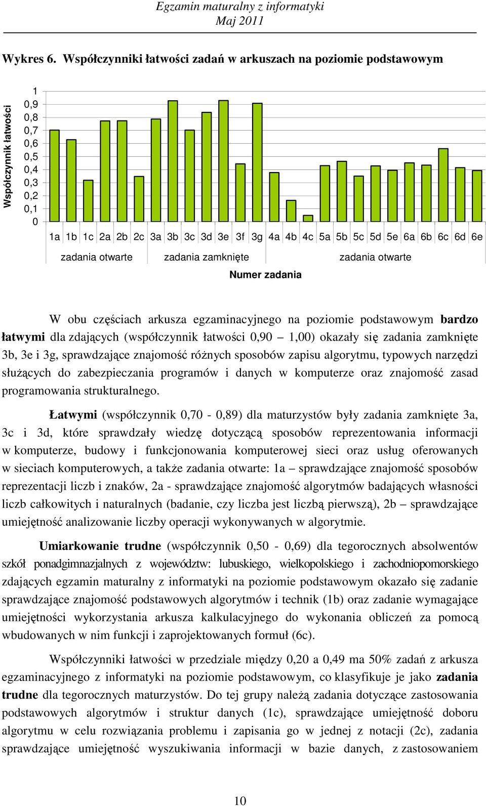 zęśih rkusz egzminyjnego n poziomie podstwowym rdzo łtwymi dl zdjąyh (współzynnik łtwośi,9,) okzły się zdni zmknięte 3, 3e i 3g, sprwdzjąe znjomość róŝnyh sposoów zpisu lgorytmu, typowyh nrzędzi